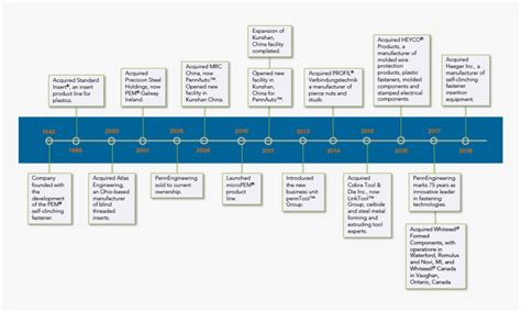 history of engineering timeline