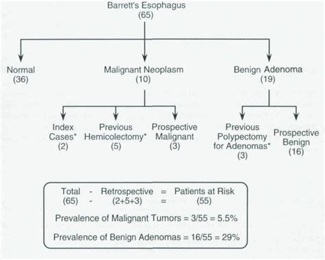 history of esophageal adenocarcinoma icd 10