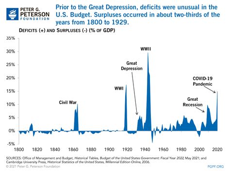 history of federal budget deficits