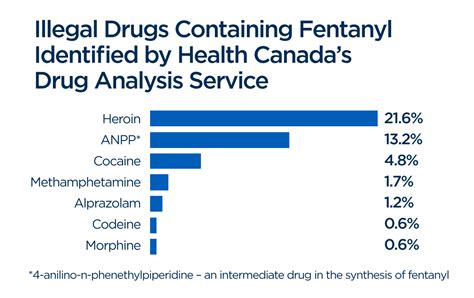 history of fentanyl in canada