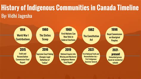 Unveiling Canada’s Rich Indigenous Heritage: Tracing the Remarkable History of the First Peoples