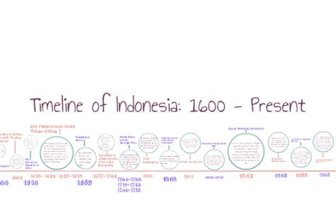 history of indonesia timeline