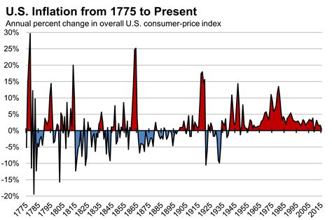 history of inflation in the usa