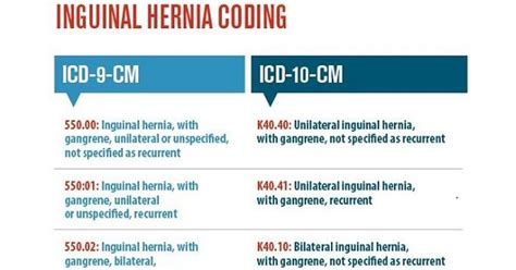 history of inguinal hernia surgery icd 10