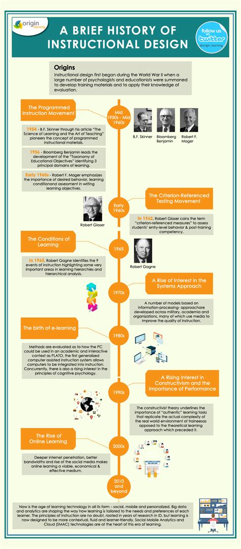 History Of Instructional Design And Technology