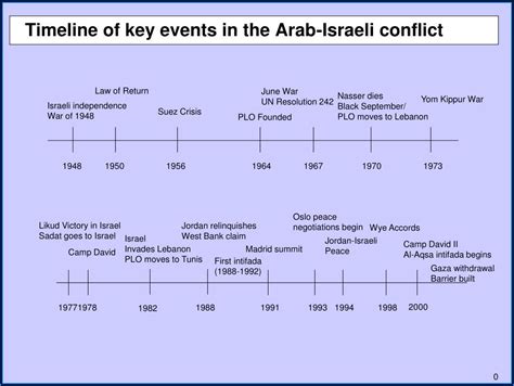 history of israel palestine conflict timeline
