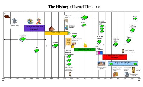 history of israel timeline book