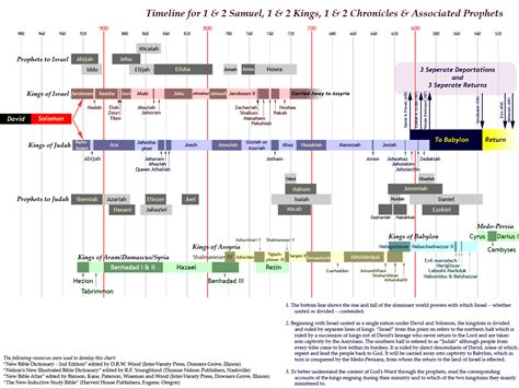 history of israel timeline chart