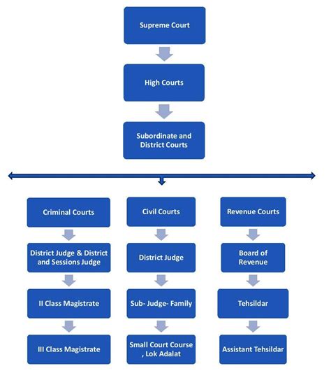 history of judicial system in india