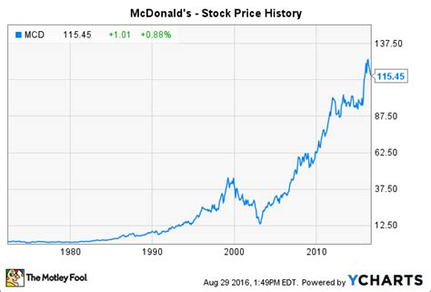 history of mcdonald's stock price