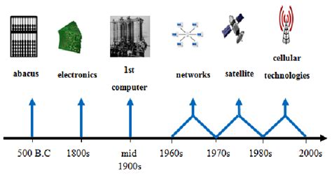 History of Mobile Computing