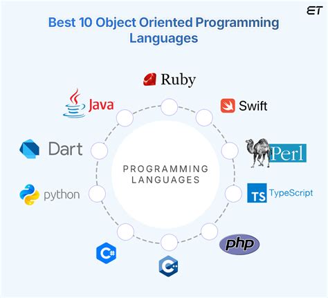 history of object oriented programming languages
