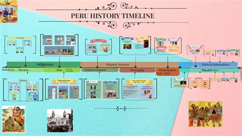 history of peru timeline