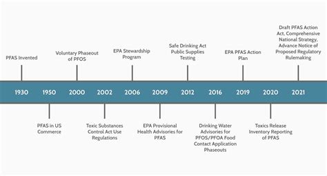 history of pfas regulation