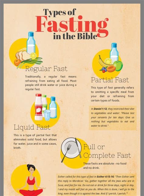 history of religious fasting
