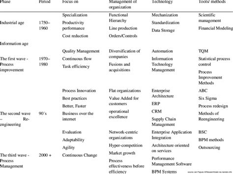 History Of Robotic Process Automation