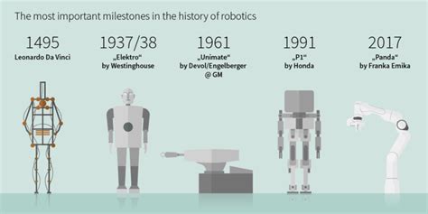 History Of Robotics Program