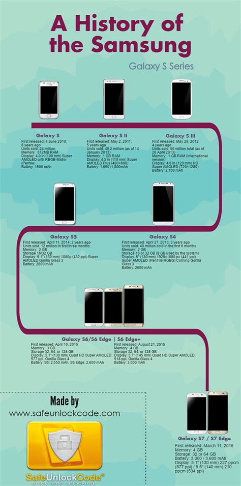 history of samsung galaxy s series