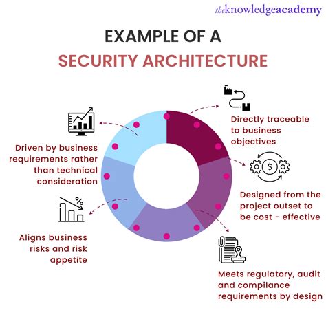 History Of Security Architecture