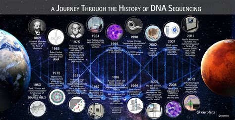 History Of Sequencing