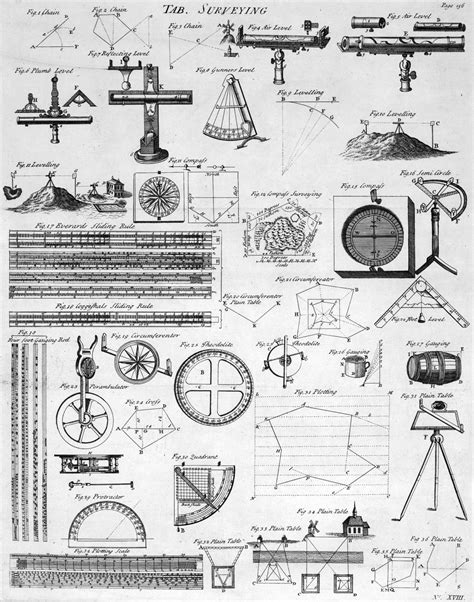 history of surveying equipment