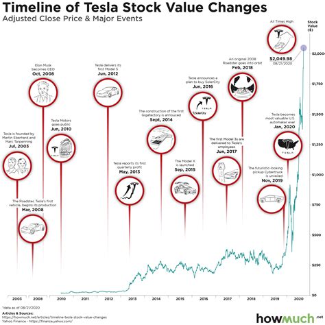 history of tesla stock price