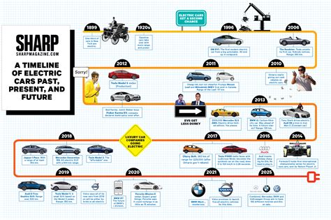 history of the electric car timeline