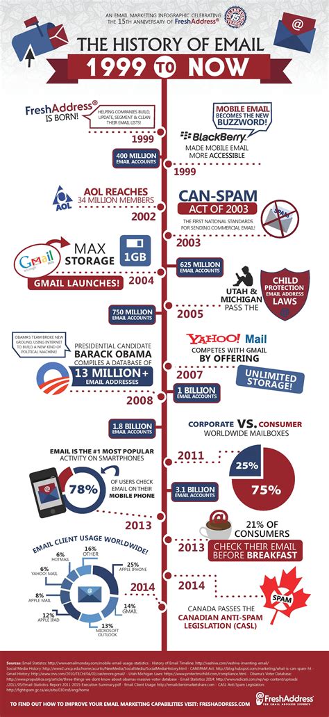 history of the mail system