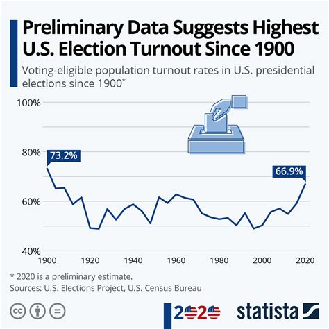 history of voter turnout in america