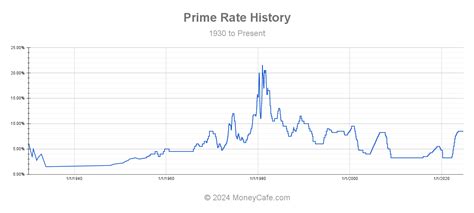 history of wsj prime rate chart last 50 years