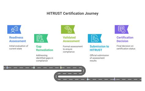 hitrust certification cost