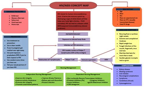 Hiv/Aids Concept Map