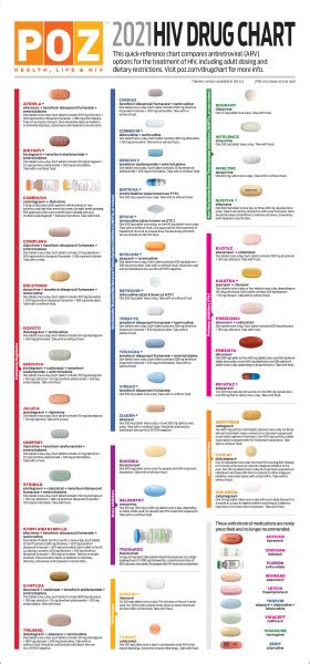 hiv drug list 2021