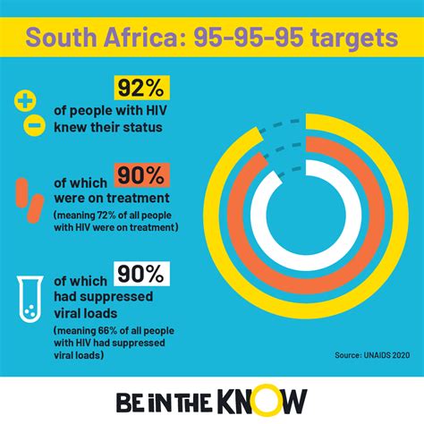 hiv guidelines south africa 2022 pdf