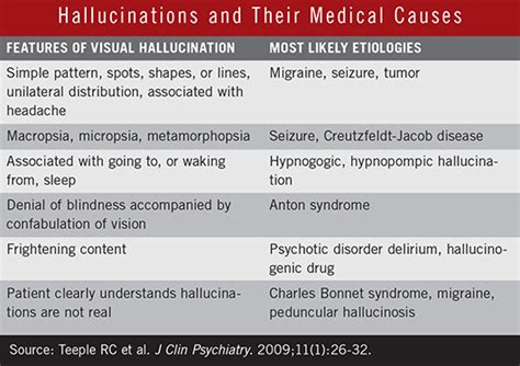 Hiv Medication Hallucinations