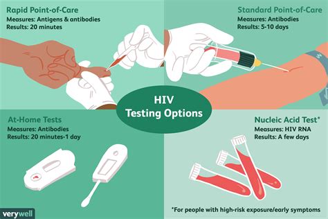 hiv testing