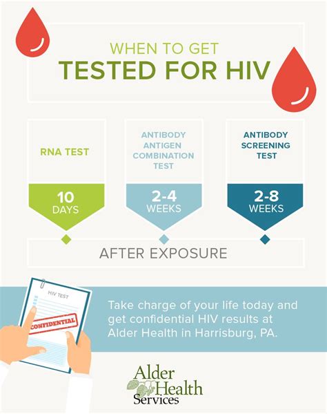 Hiv Testing Benefits