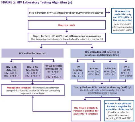 Hiv Testing Guidelines Cdc