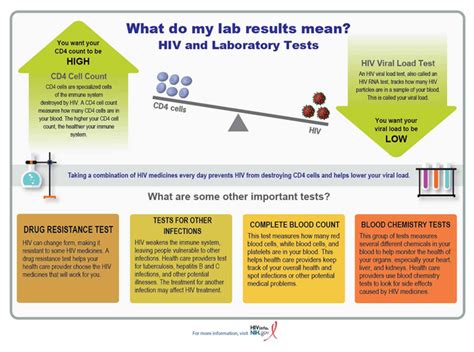Hiv Testing Results Interpretation