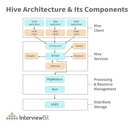 Hive Explain Syntax