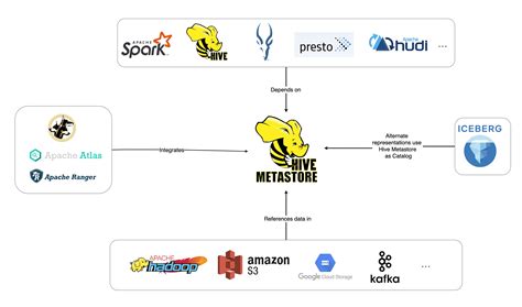 hive metastore