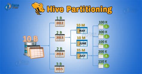 Hive Nested Partitions