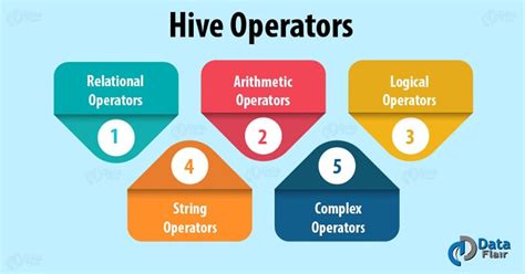 Hive Operators Explained