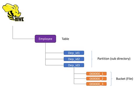 Hive Partition Multiple Columns