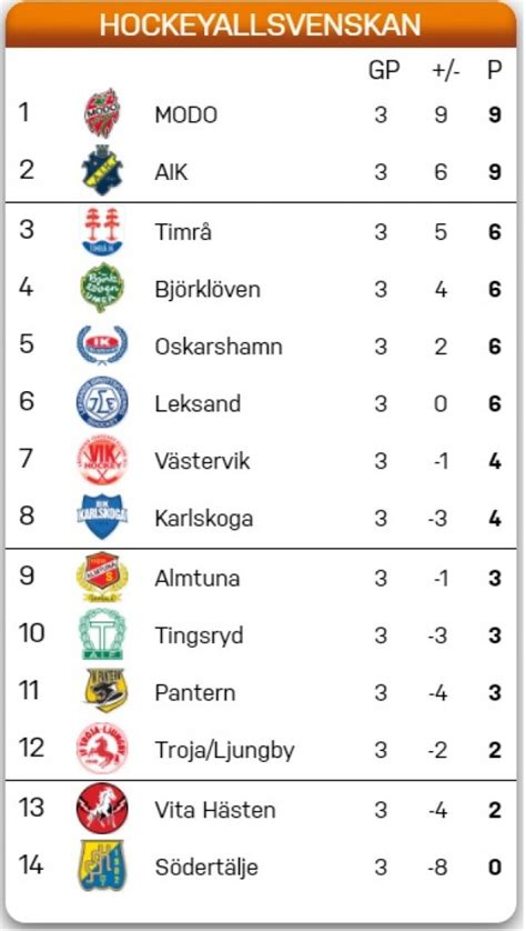 hockeyallsvenskan 22/23 tabell