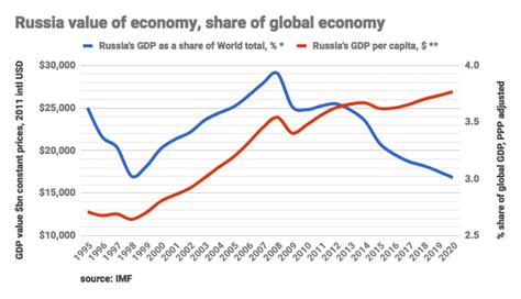 hoe groot is de economie van rusland