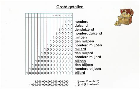 hoeveel is een miljoen