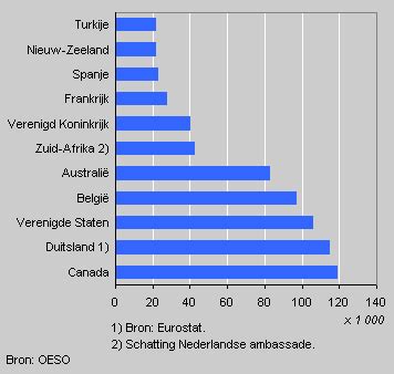 hoeveel nederlanders wonen in het buitenland