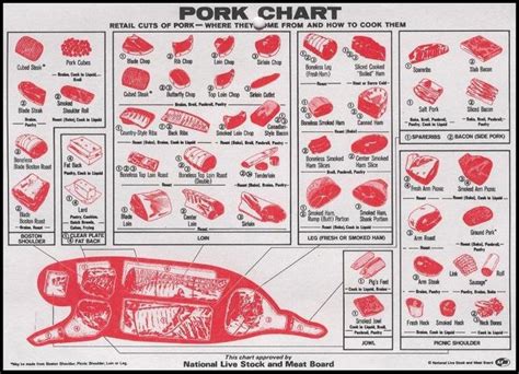 Hog Butcher Chart