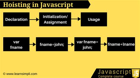 Hoisting Learn Javascript